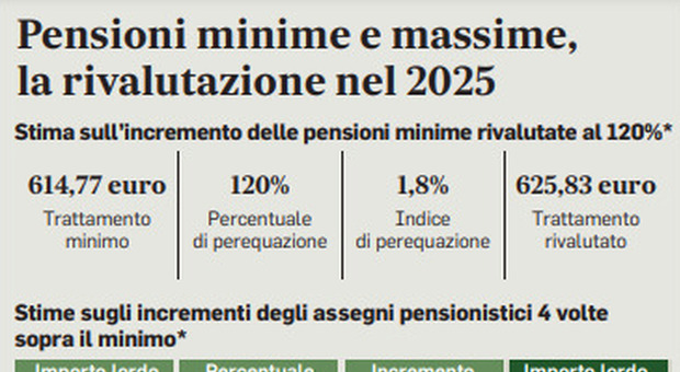 https://statics.cedscdn.it/photos/MED/13/94/8431394_22130157_8342163_08234423_pensioni_minime.jpg