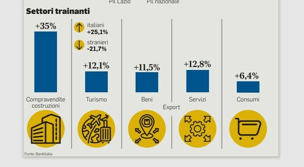Rapporto Bankitalia: Pil del Lazio in crescita spinto dalle costruzioni