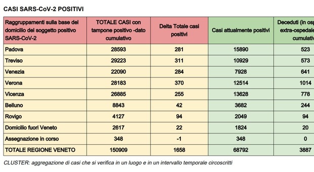 Coronavirus in Veneto, oggi 1.658 i nuovi contagi, Verona e Treviso sopra i 300 casi nella nott. Ci sono state 38 vittime Il bollettino