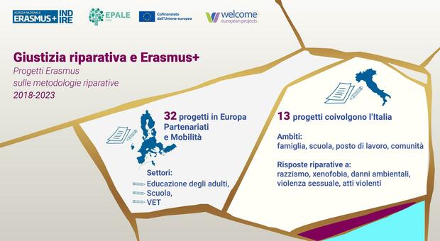 Erasmus+: ad Ancona un evento sulla giustizia riparativa nei progetti europei. Di cosa si tratta