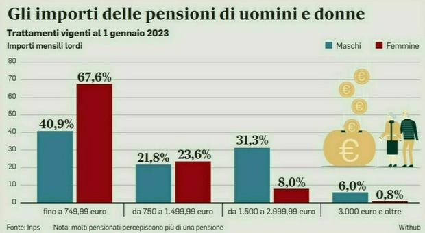 https://statics.cedscdn.it/photos/MED/14/72/8611472_23201312_pensioni_68_anni.jpg