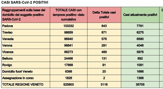 Covid in Veneto, sfondata quota 3mila contagi in 24 ore, non succedeva da gennaio Bollettino