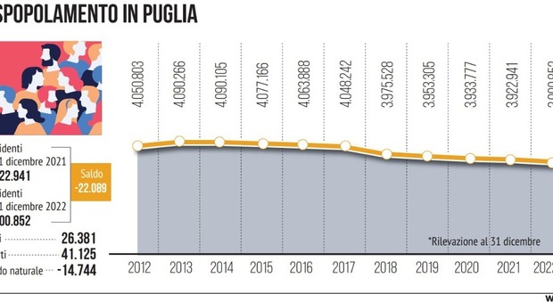 Fuga dalla Puglia: persi oltre 20mila residenti in un anno. Nel 2022 il record negativo di bimbi nati