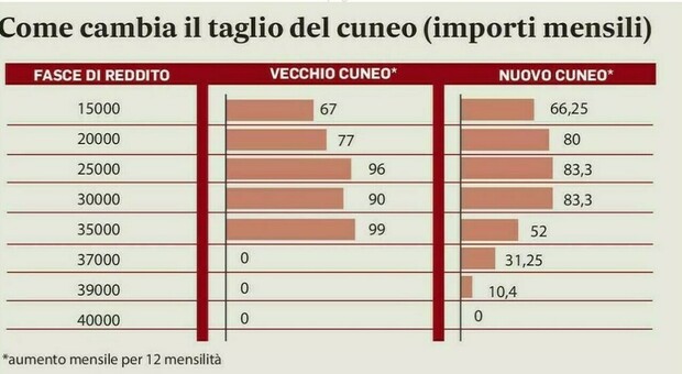 https://statics.cedscdn.it/photos/MED/14/84/8561484_27224332_8450228_31191901_stipendi.jpg