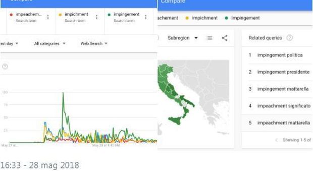 Di Maio minaccia l'impeachment, e gli italiani su Google cercano "impingement"