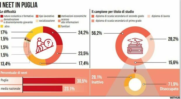 Neet, Sos giovani in Puglia: uno su 3 lascia studi e lavoro, più della media nazionale