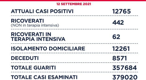 Covid Lazio, bollettino oggi 12 settembre 2021: 323 nuovi casi (146 a Roma) e 5 morti