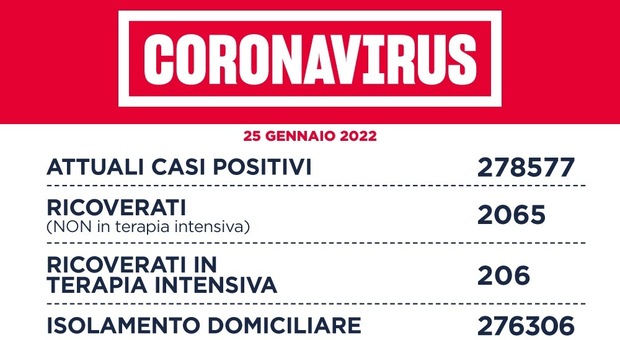 Nel Lazio 17.165 nuovi casi (8.452 a Roma) e 31 morti, tasso di positività all'11,1%