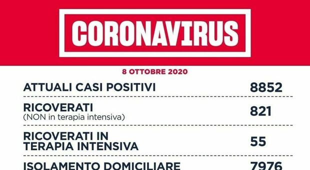 Covid Lazio, bollettino 8 ottobre 2020: +359 casi, nuovo record. A Roma +144. Pronto il raddoppio dei test in drive-in