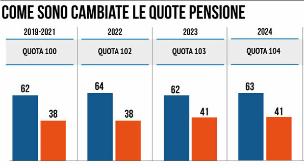 Pensioni 2024, chi può uscire con Quota 104? Differenze con Quota 103 e quanto vale l'assegno: le simulazioni