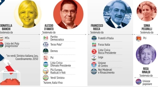 Elezioni Regionali, nel Lazio è sfida a tre