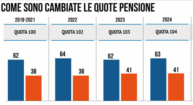 Pensioni 2024, chi può uscire con Quota 104? Differenze con Quota 103 e quanto vale l'assegno: le simulazioni