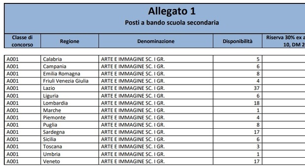 Concorso docenti, raffronto candidati e posti disponibili in ogni regione  per tutte le classi di concorso della scuola secondaria