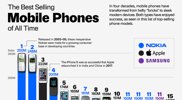 La classifica dei telefonini più venduti di tutti i tempi: al primo posto non c'è un iPhone (ma un Nokia)