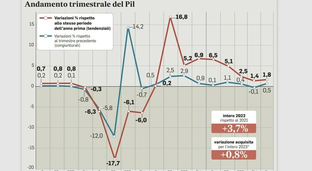 Economia, Italia in crescita: il Pil sale dello 0,5%. «Numeri oltre le stime, meglio di Parigi e Berlino»