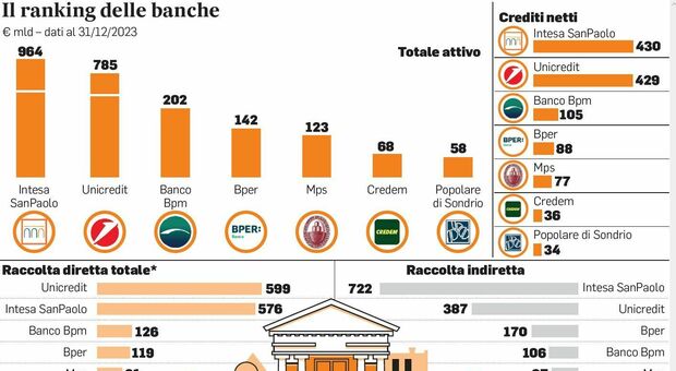 Il Mef libera Montepaschi Unicredit torna in pista: «Puntiamo su ritorni del 15%»