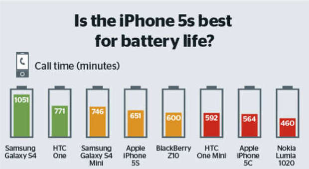 Classifica smartphone durata batteria