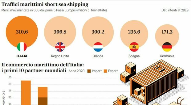E-commerce e caro-noli, la nuova strategia del Mediterraneo: da mare di transito a mare da competizione