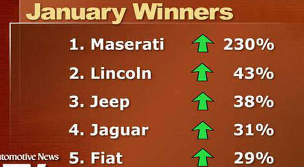 La tabella dei vincitori a gennaio pubblicata da Automotive News