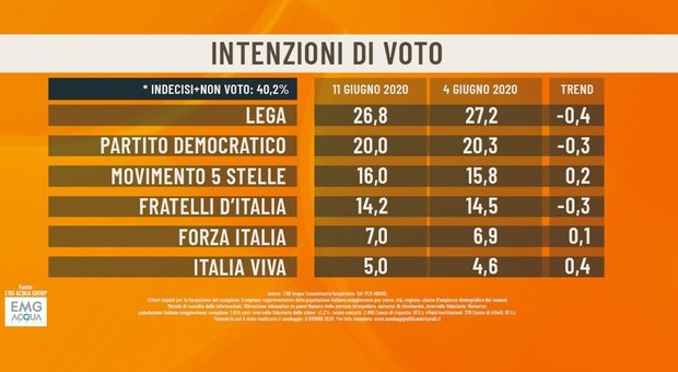 Sondaggio di “Agorà”: se si votasse oggi Lega primo partito con il 26,8%, Pd al 20%, 16% per M5S