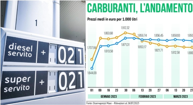 Benzina, cambiano i tabelloni: come devono essere esposti i prezzi e in che modo saranno calcolati