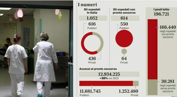 Pronto soccorso, la svolta degli ospedali lombardi: paghi 149 euro e salti la fila
