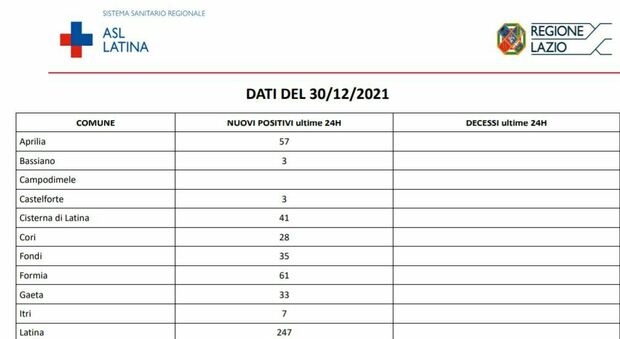 Covid, il bollettino di oggi 30 dicembre: 734 casi, sono raddoppiati rispetto a ieri