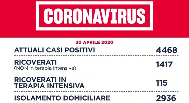 Coronavirus, a Roma 40 nuovi casi (63 in tutta la provincia). Nel Lazio sono 71