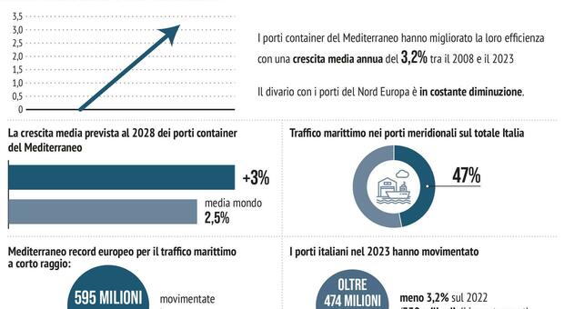 immagine Rapporto sull'economia marittima: i tre porti «chiave» del Mediterraneo per la sfida cinese