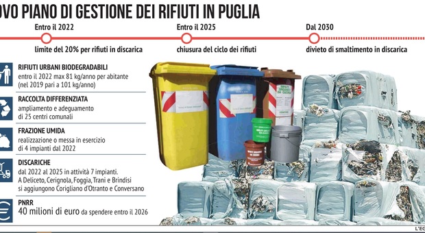 Piano dei rifiuti in Puglia, oggi il Consiglio decide su discariche, impianti e tariffe