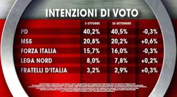 Pd sopra il 40%, sale la fiducia in Renzi e nel governo. Male i sindacati -Sondaggio
