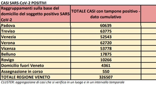 Coronavirus in Veneto, numero dei contagi in 24 ore scende sotto quota milla, ma si registrano ancora 11 morti