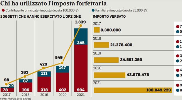 Flat tax, ai milionari stranieri piace la tassa forfettaria italiana: boom di nuovi residenti. Ecco come funziona