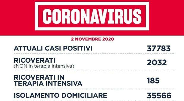 Covid Lazio, bollettino oggi 2 novembre 2020: 1.859 nuovi casi (963 a Roma), 23 morti