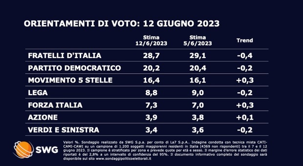 Berlusconi, per i sondaggi Forza Italia è in crescita