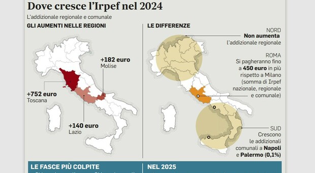 Irpef regionale, aumenti nel Centro Italia fino a 750 euro. In Toscana l’impennata maggiore. Lazio, +140 euro