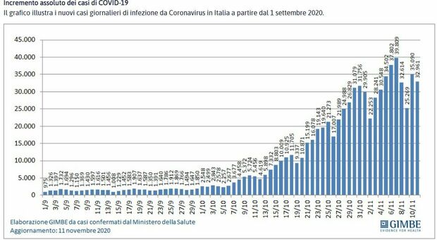 Covid, Gimbe: «in 7 giorni 3mila morti in Italia: + 70% rispetto ai 1.712 della settimana prima»