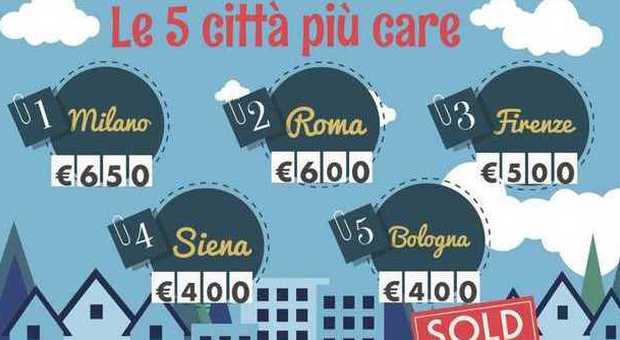 Studenti fuori sede: a Milano e Roma oltre 600 euro per l’affitto