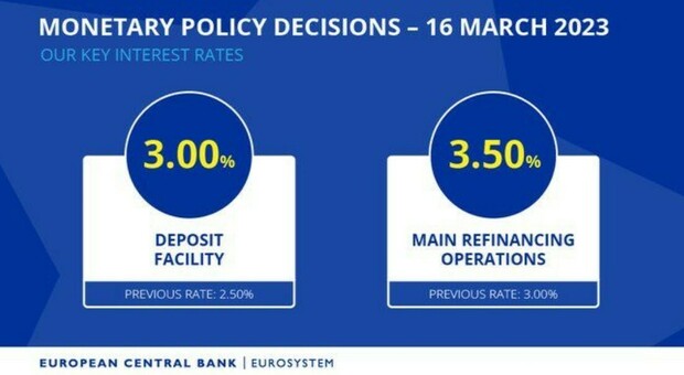 Bce alza i tassi di mezzo punto, ora sono al 3,50%