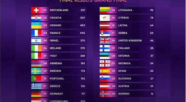 Eurovision, la classifica finale: la posizione dell'Italia e tutti i punti assegnati dalle diverse nazioni e dal televoto