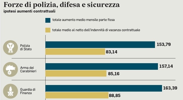 immagine Stipendi polizia, carabinieri e militari: aumenti fino a 163 euro. Le tabelle del governo con gli scatti. Si tratta sulle indennità