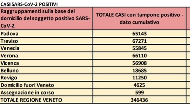 Bollettino Covid in Veneto oggi: 1.561 nuovi contagi e 14 morti nelle ultime 24 ore