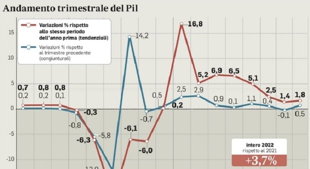 Italia in crescita: il Pil sale dello 0,5%