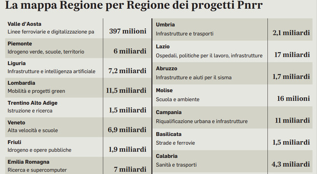 Pnrr, dove vanno i fondi: Lazio (17 miliardi) e Lombardia (11,5) avanti. Sanità e infrastrutture le priorità