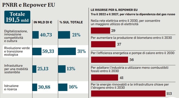 Pnrr, l’Italia vuole altri fondi: servono per i progetti green
