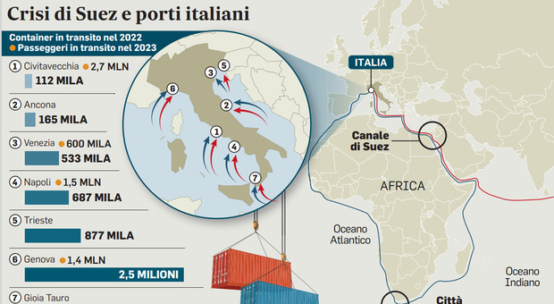 Mar Rosso, tensioni nel Canale di Suez: porti italiani in crisi. Ma Civitavecchia è salva