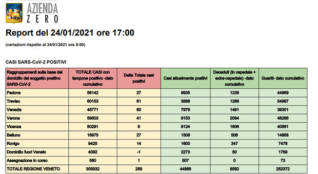 Coronavirus in Veneto, altri 744 casi e 41 vittime in 24 ore, i positivi totali sotto quota 45mila