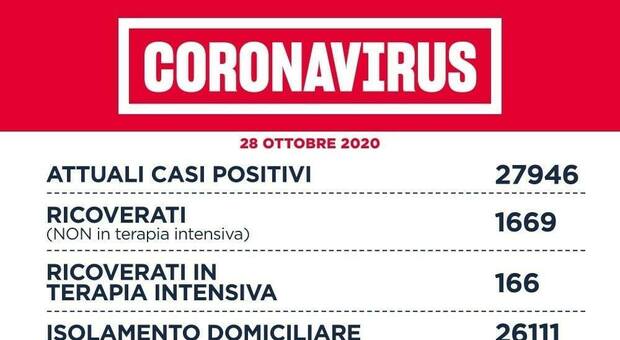 Covid Lazio, bollettino di oggi 28 ottobre: 1.963 nuovi casi (993 a Roma) e 19 morti