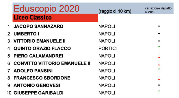 Eduscopio 2020, il liceo Sannazaro si conferma miglior classico di Napoli