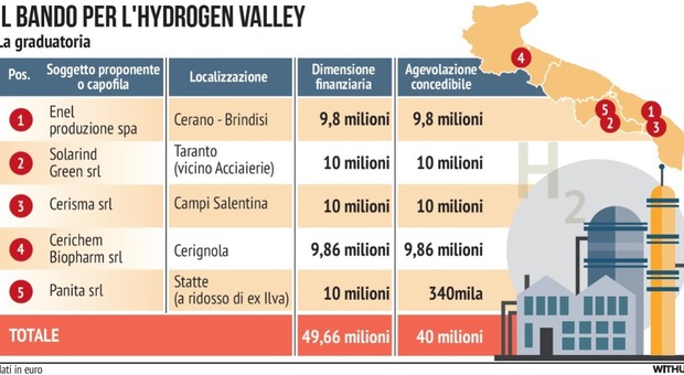 Hydrogen Valley pugliese: ecco dove sorgeranno i cinque impianti